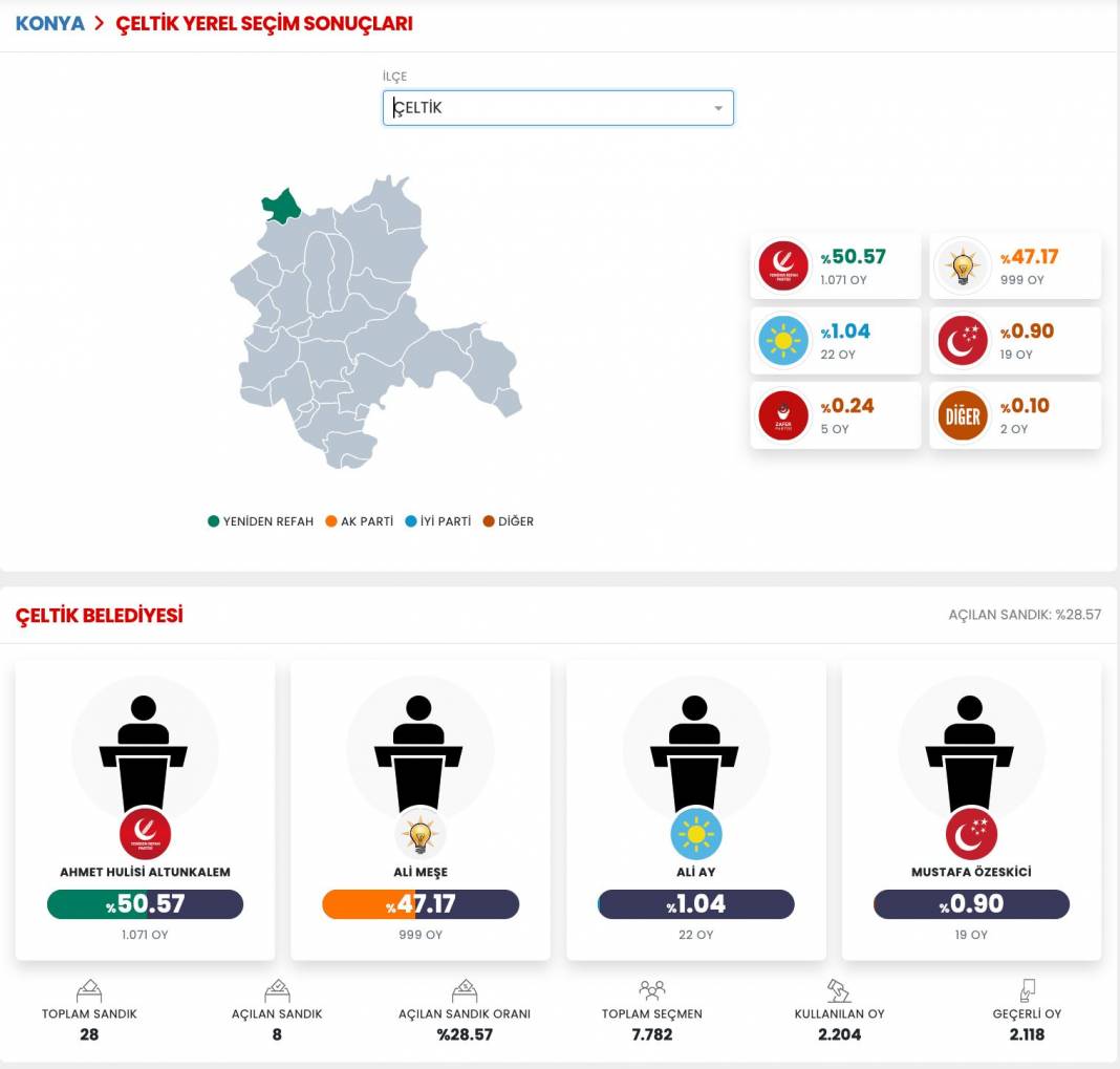İşte Konya 31 Mart Yerel Seçim Sonuçları! İl ve İlçe Sonuçları... 25